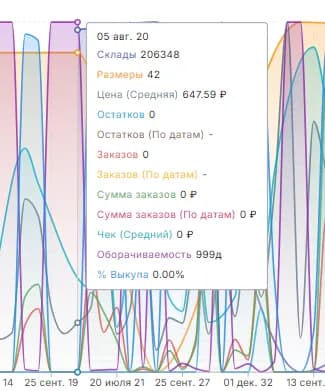 Товар график детальнее