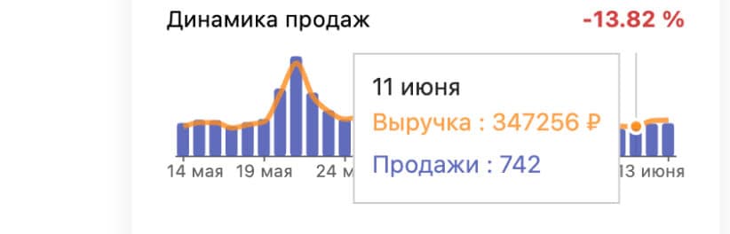 Аналитика товара