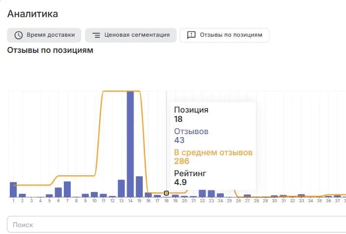 Отзывы по позициям График