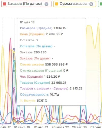 Склады график детально