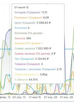 Поставщики график детально