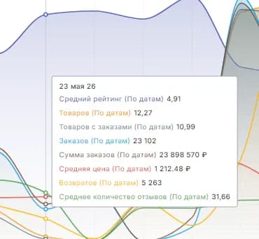 Лучшие категории график детальнее