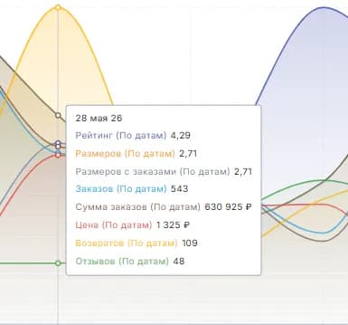 Рекомендации для новых товаров график детальнее
