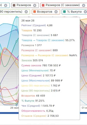 Динамика категорий график детальнее
